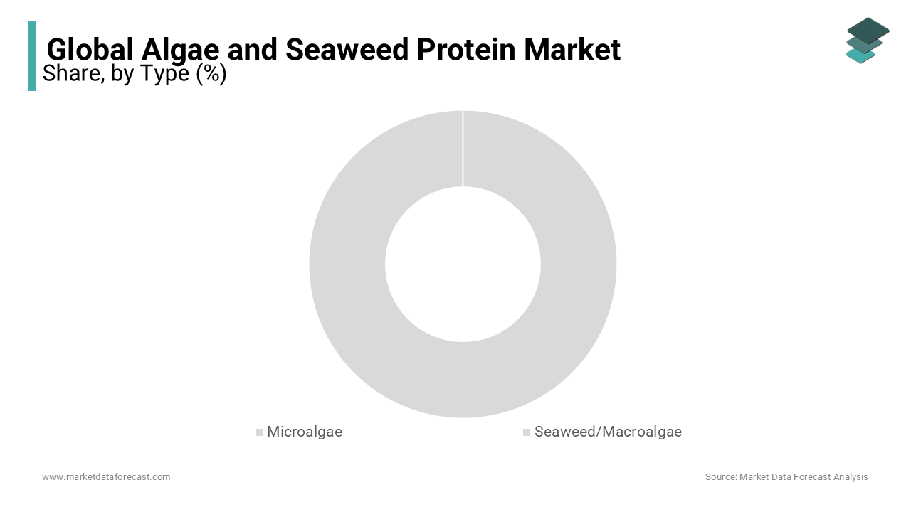 During the type segment, The spirulina segment dominated the market by accounting for the largest share of the global market in 2023