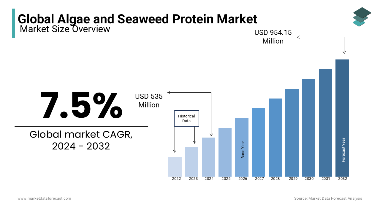 The algae and seaweed protein market was valued at USD 535 Mn in 2024 and is anticipated to reach USD 954.15 Mn by 2032