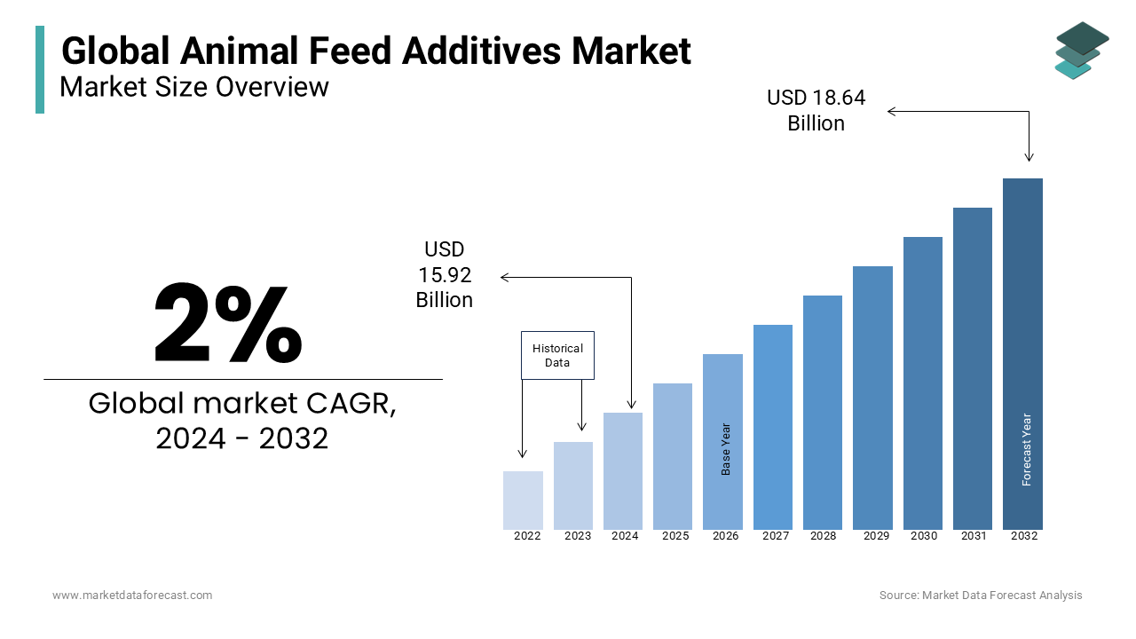 Additives are important components for improving the health and performance of animals