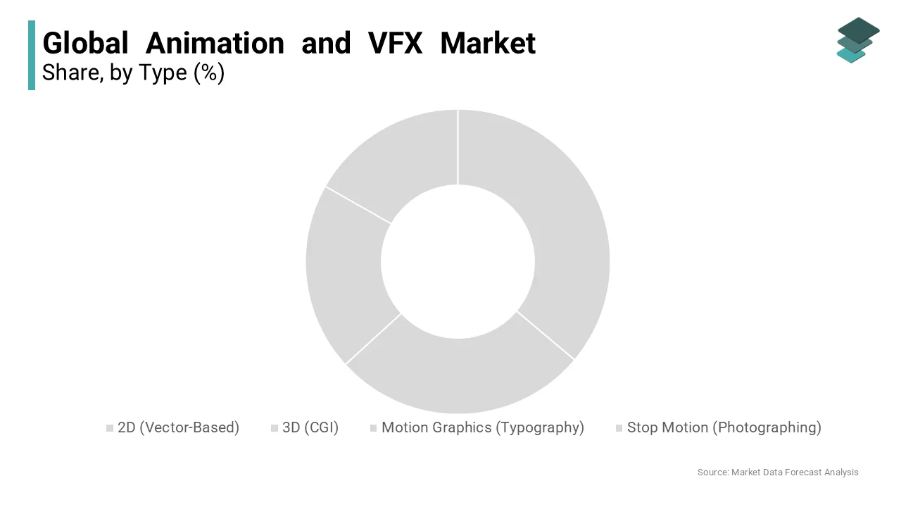  The type segment was leading in global animation and VFX market share.