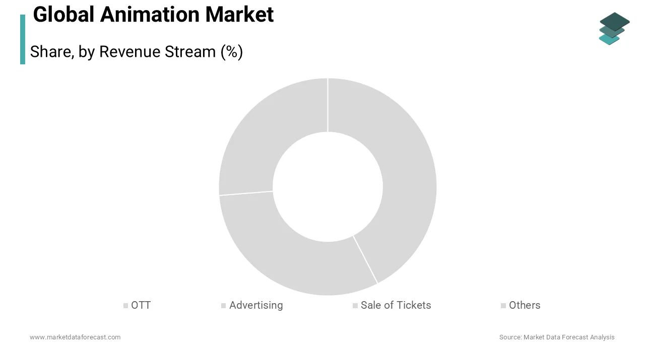 The OTT market accounted for 50.8% of the global animation market share in 2024.