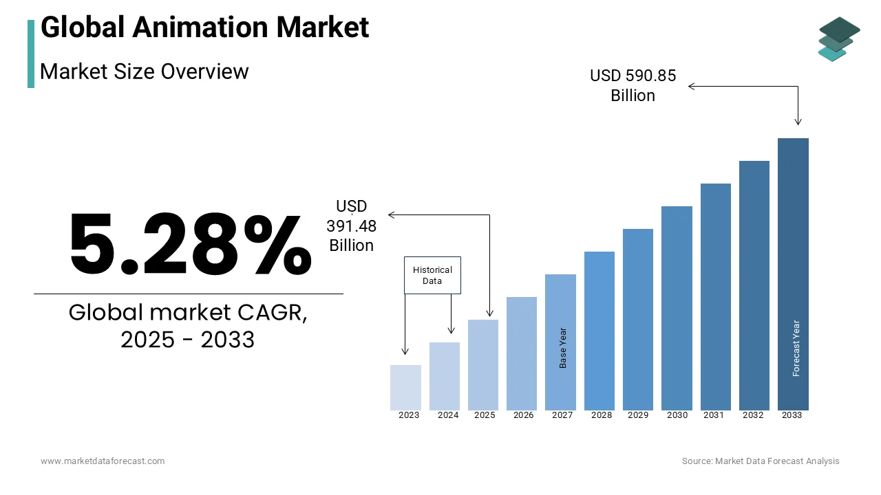 The global animation market is expected to reach USD 391.48 billion in 2025, growing at a CAGR of 5.28%.