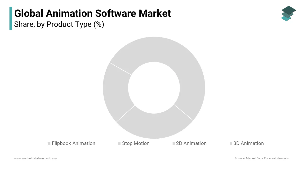 The 3D animation sector dominated the global animation software market.