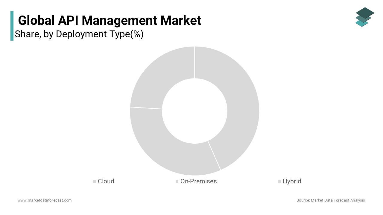 The deployment type segment led the API management market during the projection period.