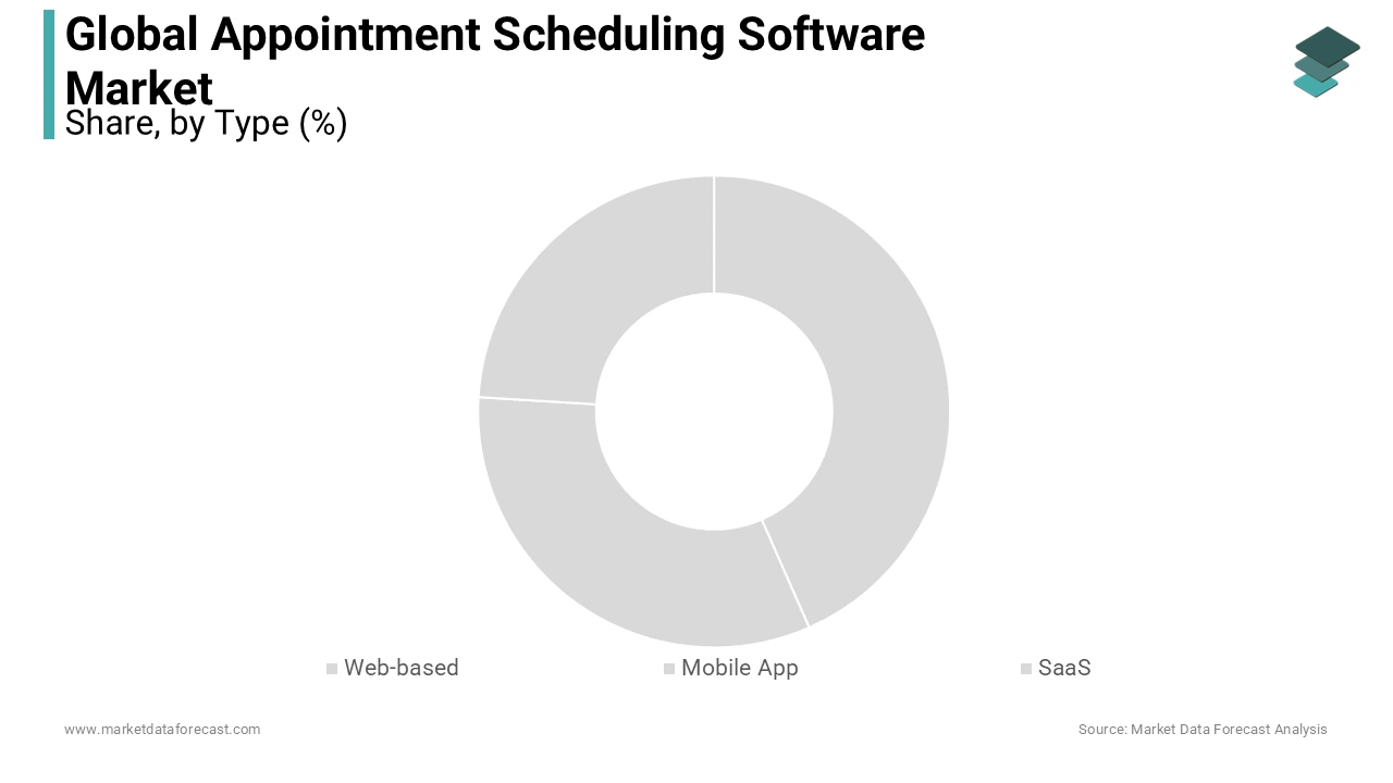 The web-based solution segment led the global appointment scheduling software market.