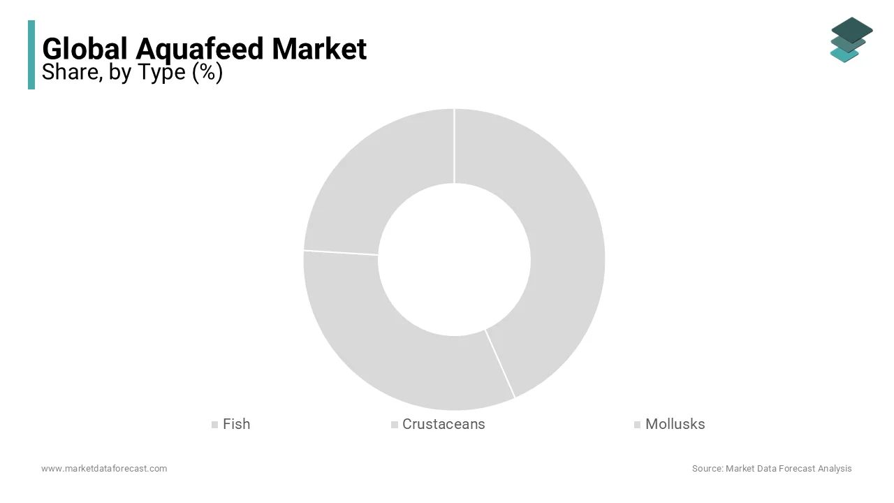 During the forecast period, the fish type segment was dominating the global aquafeed market in 2023