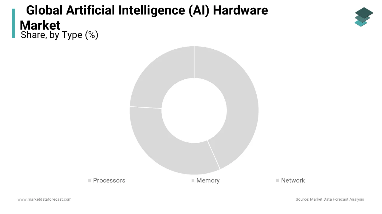 The processor segment is estimated to experience the highest CAGR for the forecast period.