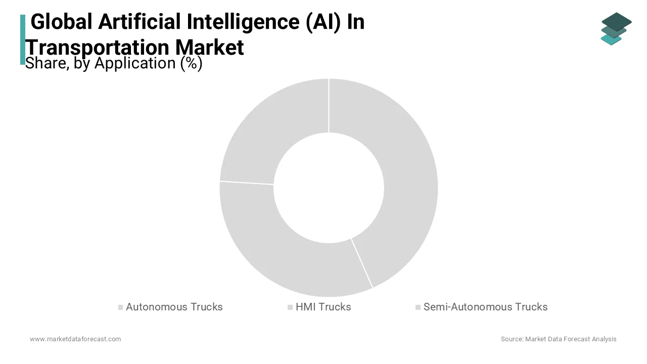 Autonomous trucks had the largest market share in the global AI in transportation market.