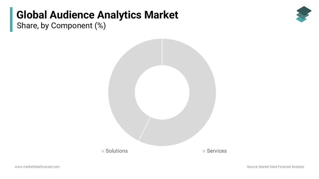 The component segment led the global audience analytics market during the foreseen period.