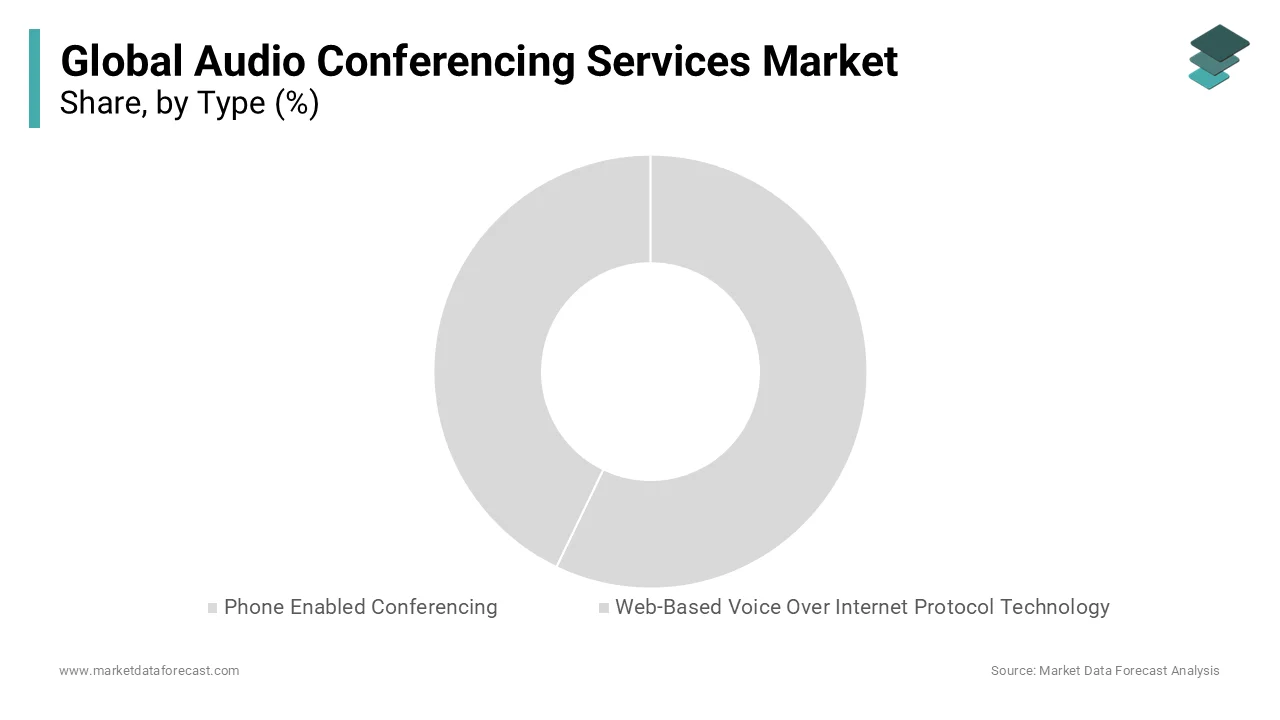 The phone-enabled conferencing segment held a prominent share during the foreseen period.