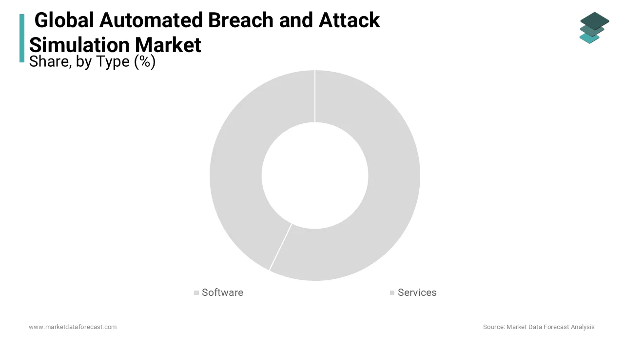 The software segment is leading with the dominant share of the market during the forecast period.