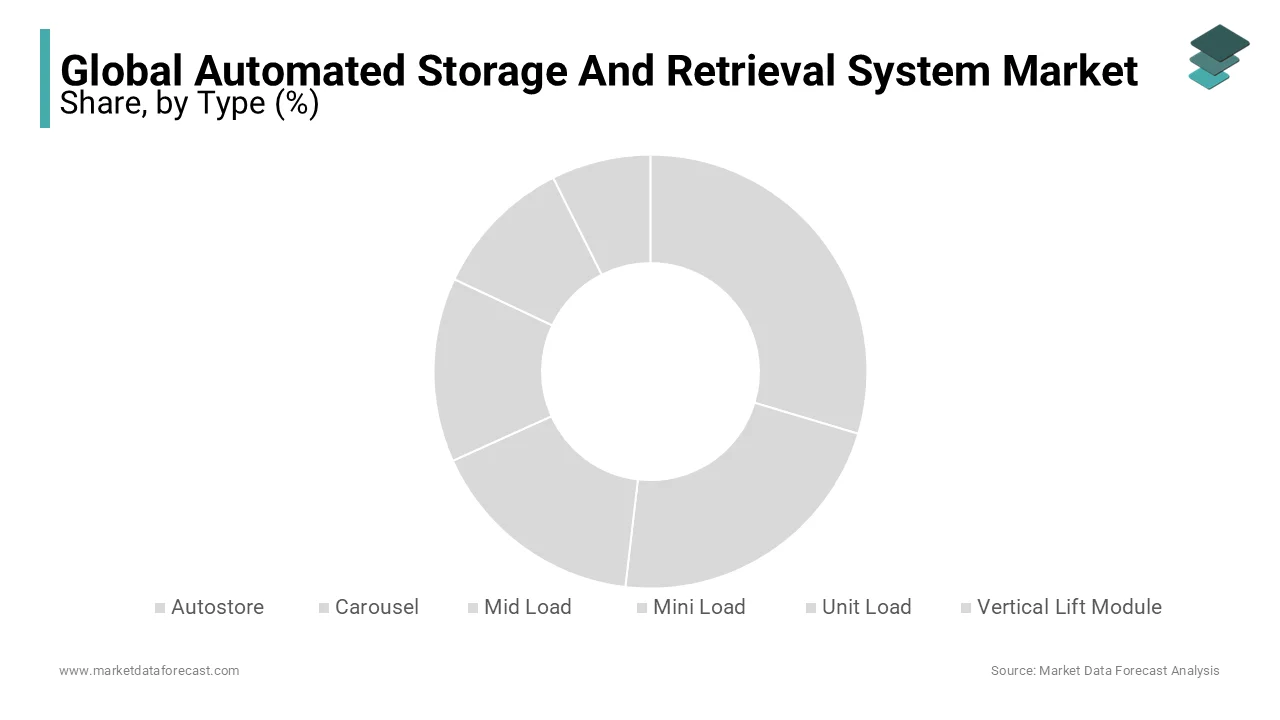 The Unit load segment is expected to record the largest market revenue during the forecast period.