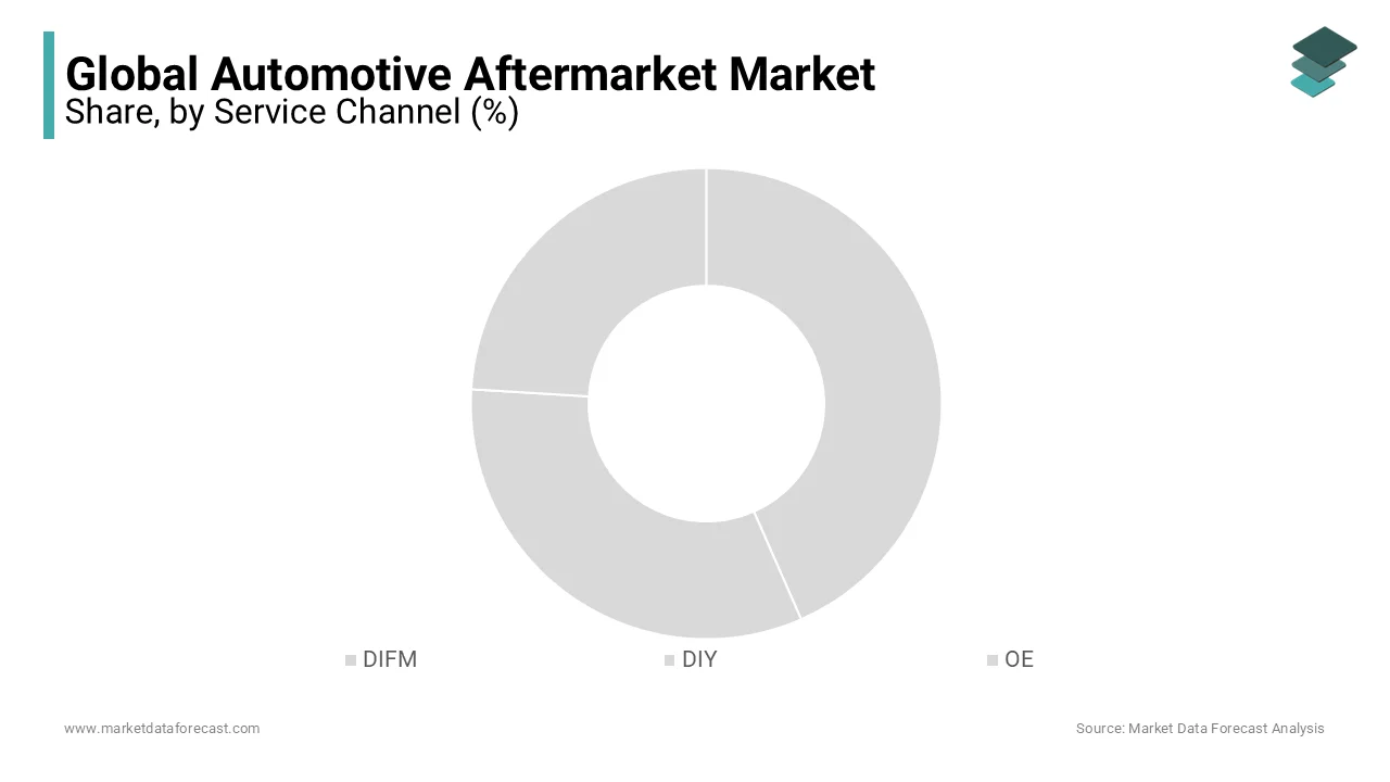 The service channel segment was dominating the global automotive aftermarket in 2023 and is likely continue to lead