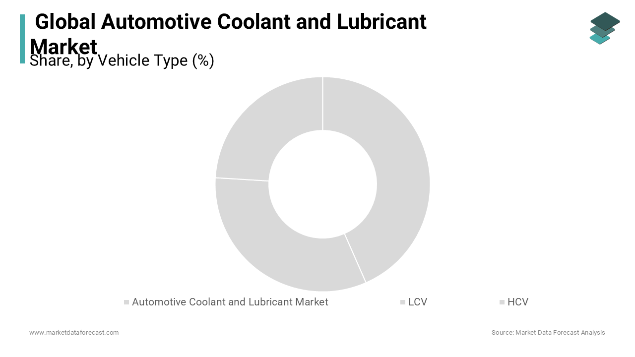 The vehicle segment was dominating the global automotive coolant and lubricant market in 2023 and is likely continue to lead