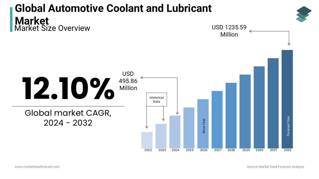 The global automotive coolant and lubricant market size is expected to reach USD 1235.59 million by 2032 at a CAGR of 12.10%