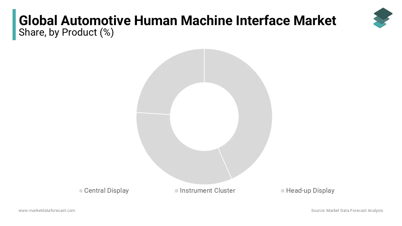 During the market, the product segment dominating the global automotive human machine interface market in 2023