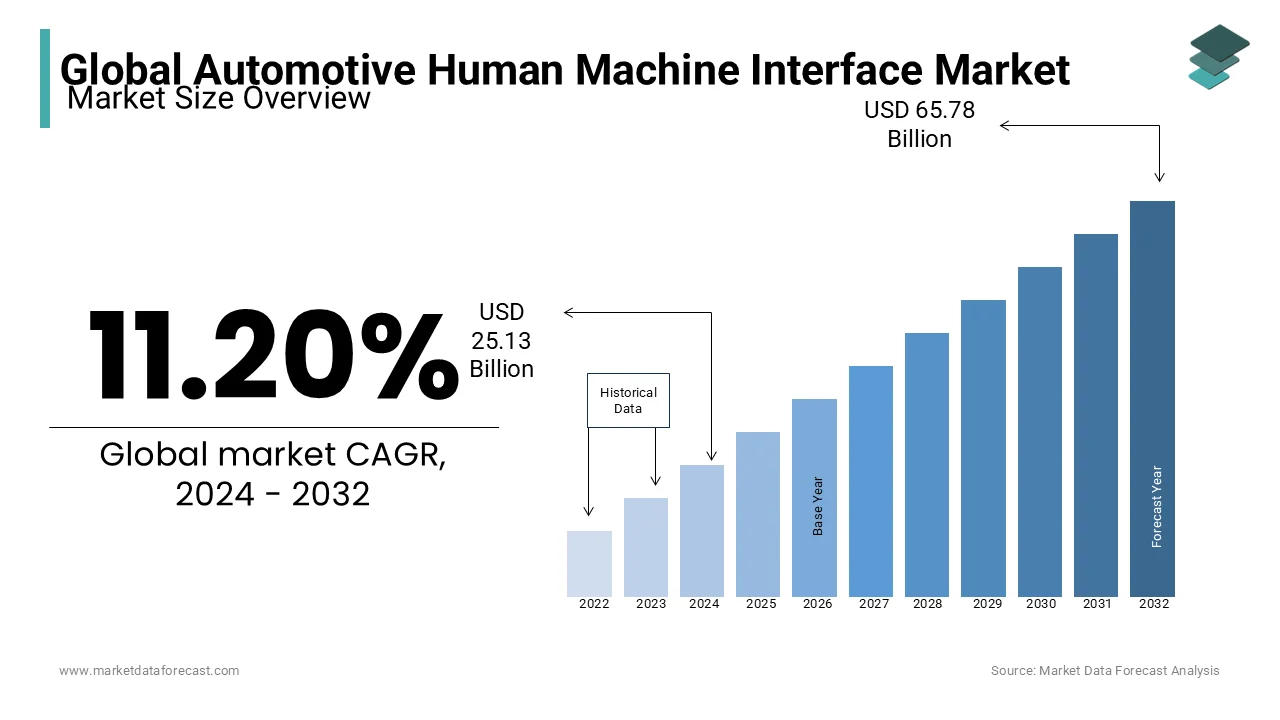 The global automotive human-machine interface market size is expected to be valued at USD 65.78 million by 2032