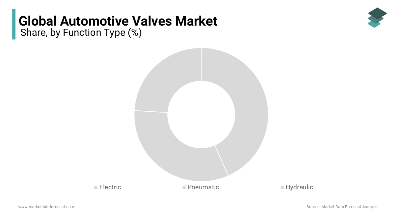 The function type segment was dominating the global automotive valves market in 2023 and is likely continue to lead