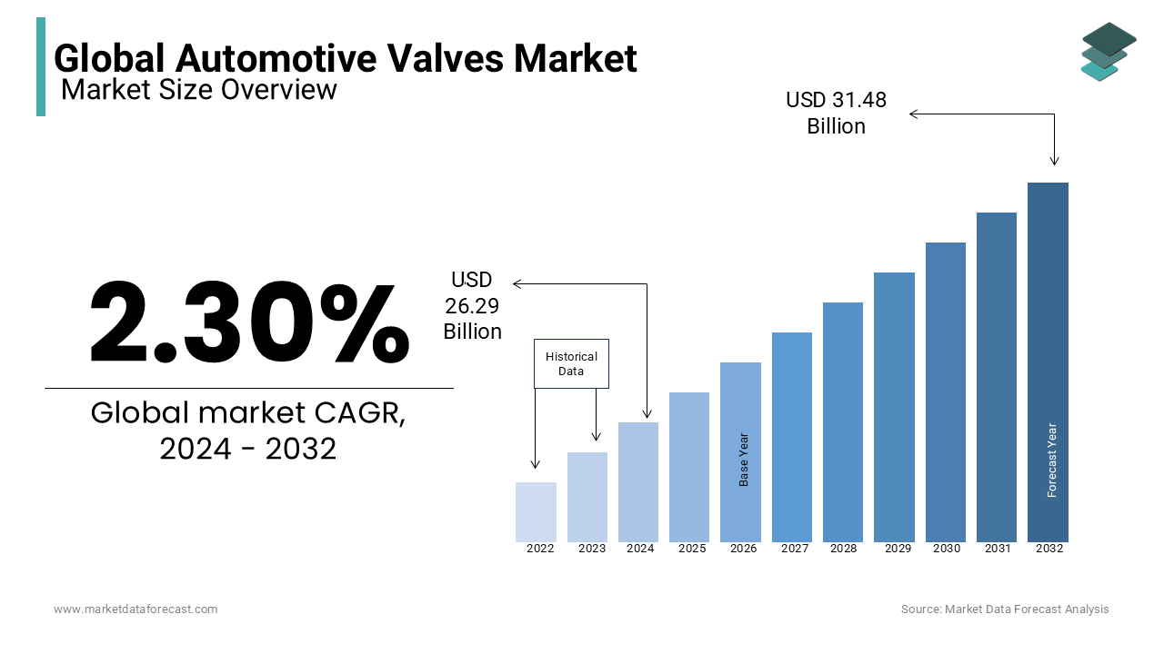 The global automotive valve market is significantly dependent on the number of cylinders used in the vehicle.