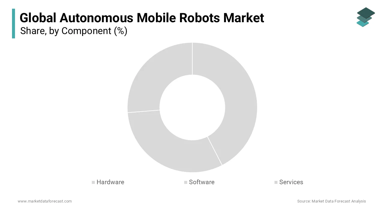 The hardware segment dominated the autonomous mobile robots (AMR) market by holding a 65.6% of the global market share in 2024.