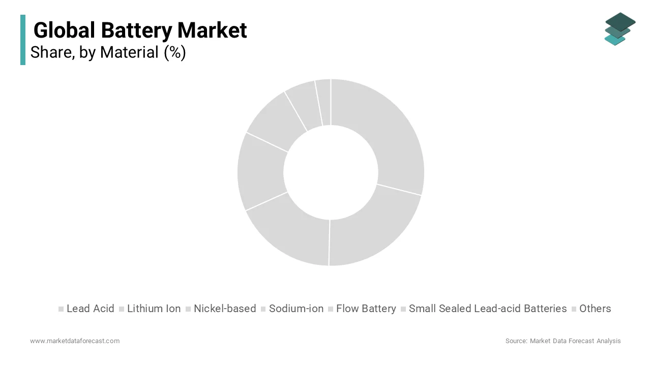 The lead-acid batteries segment dominated the market and accounted for 40.3% of the global market share in 2024