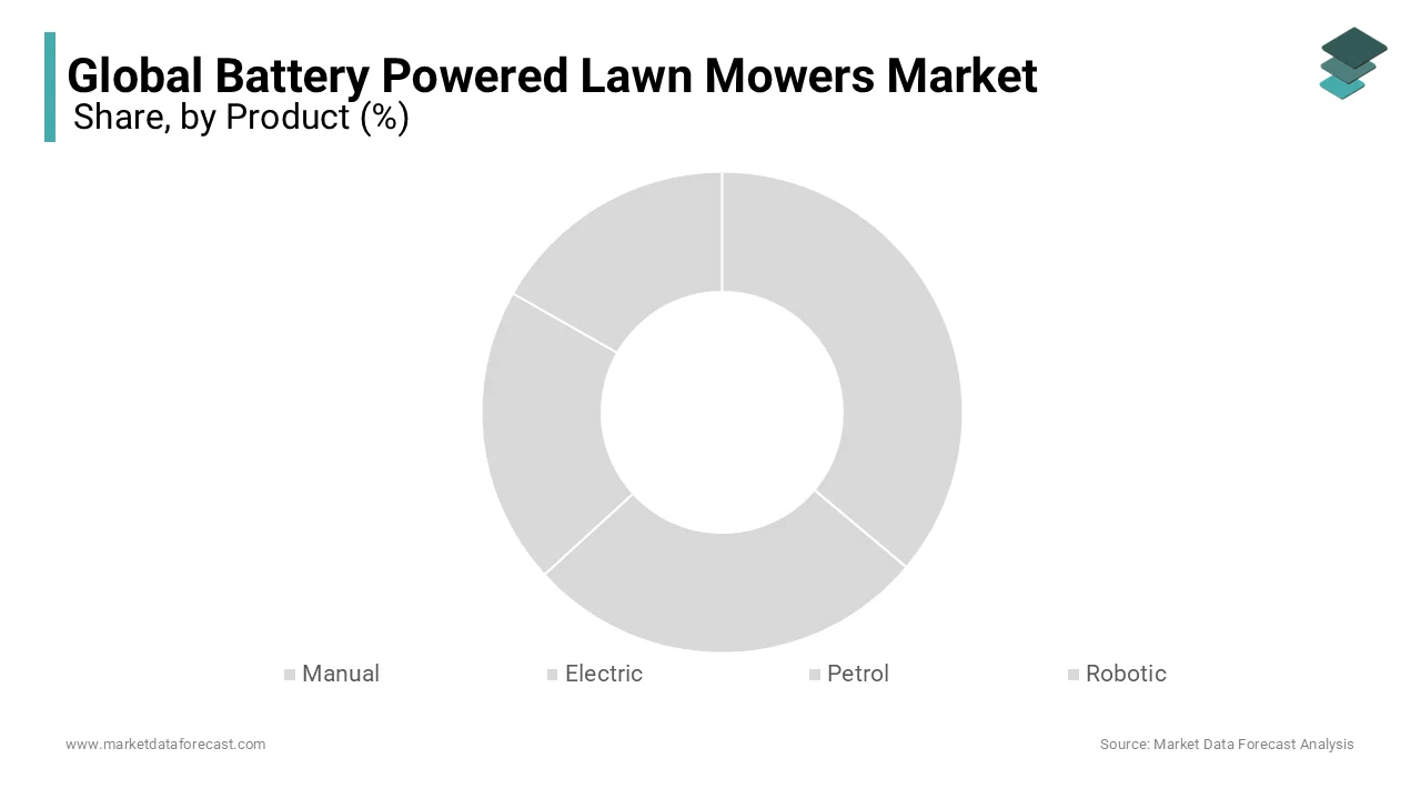 The product segment was dominating the global battery-powered lawn mowers market in 2023 and is likely continue to lead