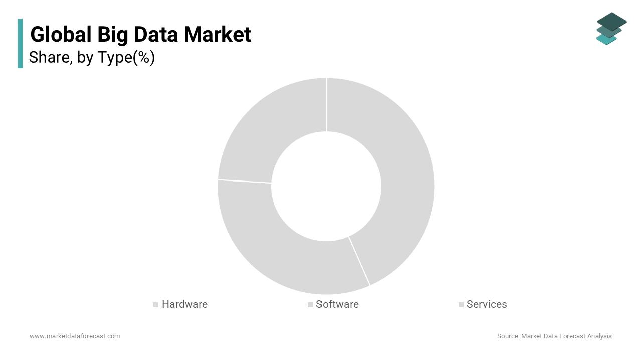 The services segment held 41.7% of the global big data market share in 2024.