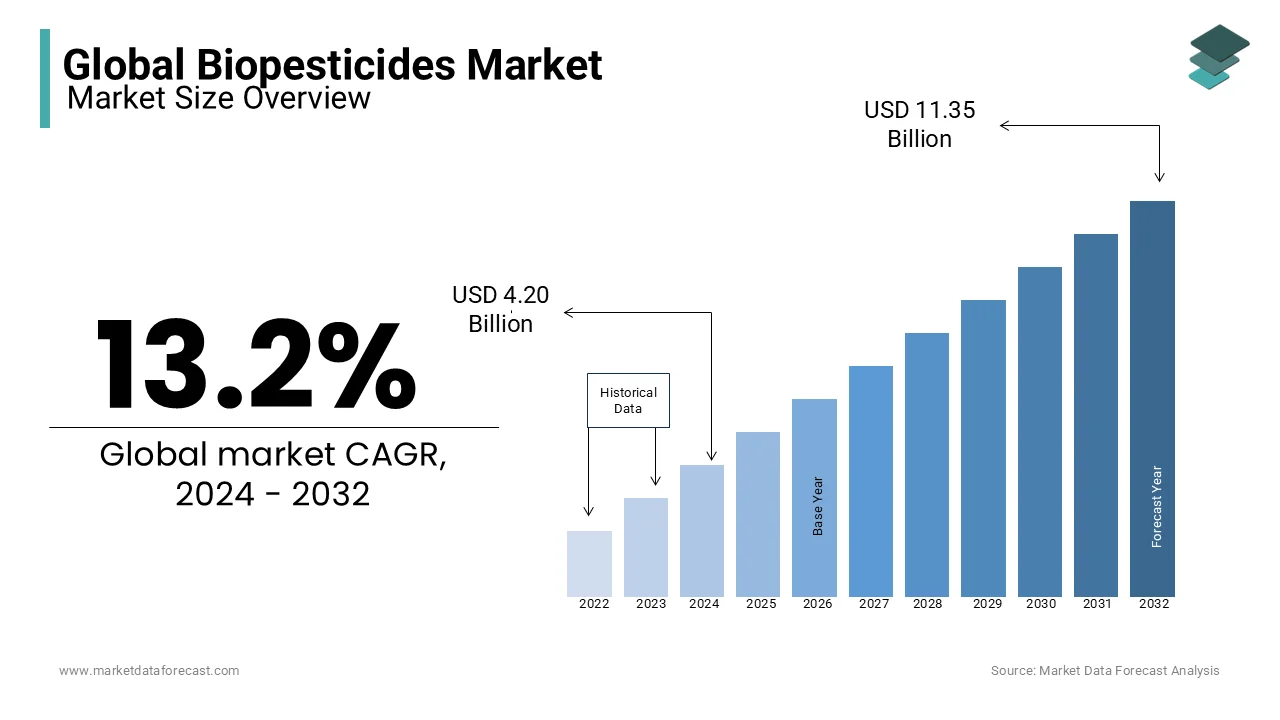 Biopesticides are very useful in those cases where farmers are not able to control pests in spite of using heavy usages of chemical