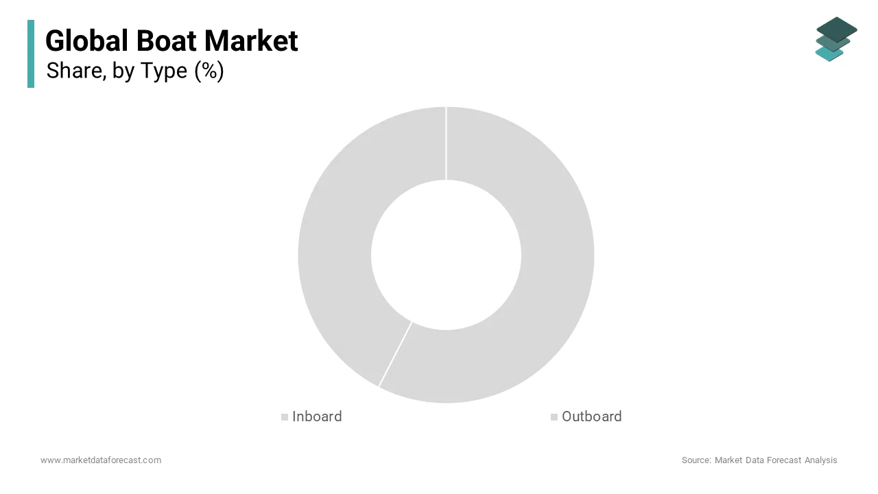 The inboard boats segment led the market by holding 54.5% of the global market share in 2024.