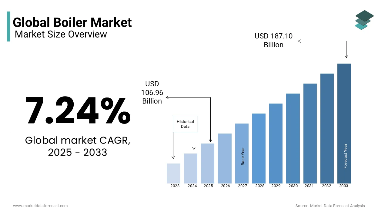 The global boiler market is estimated to reach USD 187.10 billion by 2033 from USD 106.96 billion in 2025.