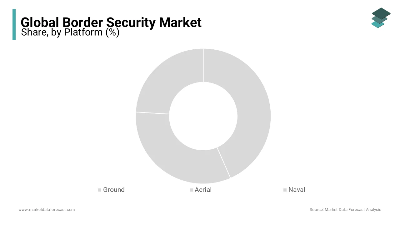 The ground segment held the most significant global border security market share.