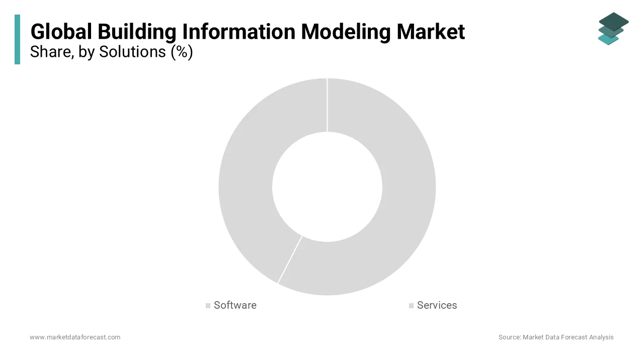 The cloud-based software will be the most crucial aspect in the building information modeling market