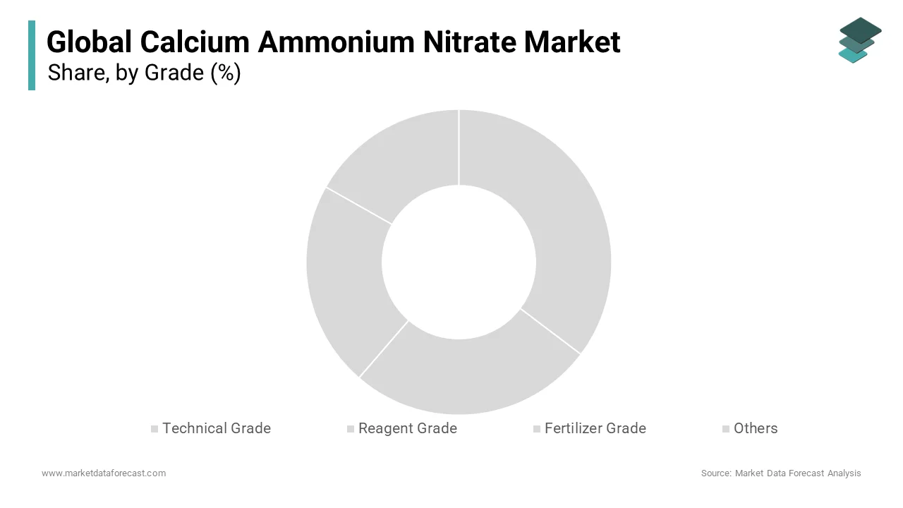 The fertilizer grade segment dominated the global market by accounting for 65.5% of the global market share in 2024.