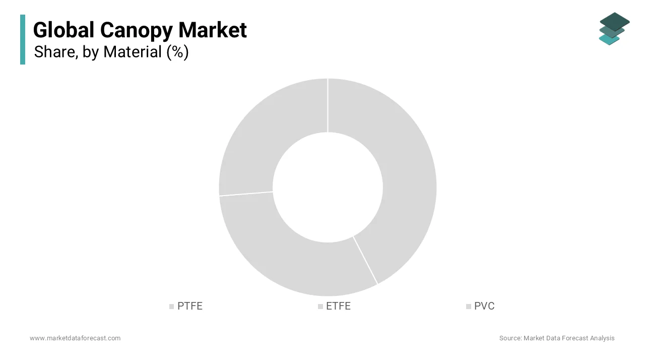 The polyvinyl chloride (PVC) segment dominated the canopy market with 45.3% of the global market share in 2024.