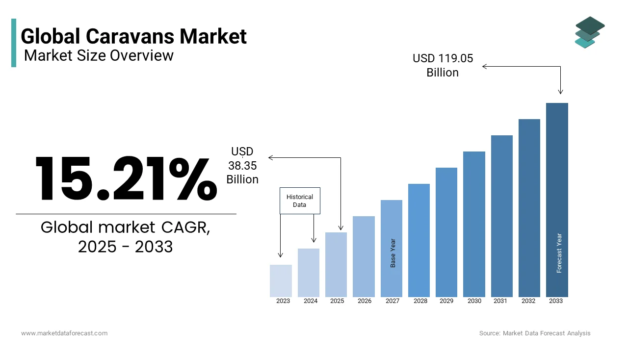 The global caravans market size was valued at USD 38.35 Bn in 2025 from USD 119.05 Bn by 2033