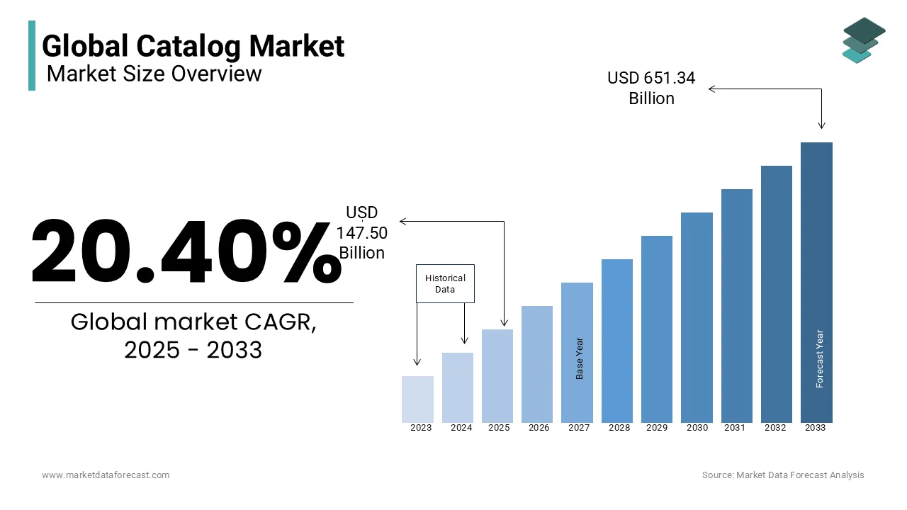 The global catalog market is estimated to reach USD 651.34 billion by 2033.