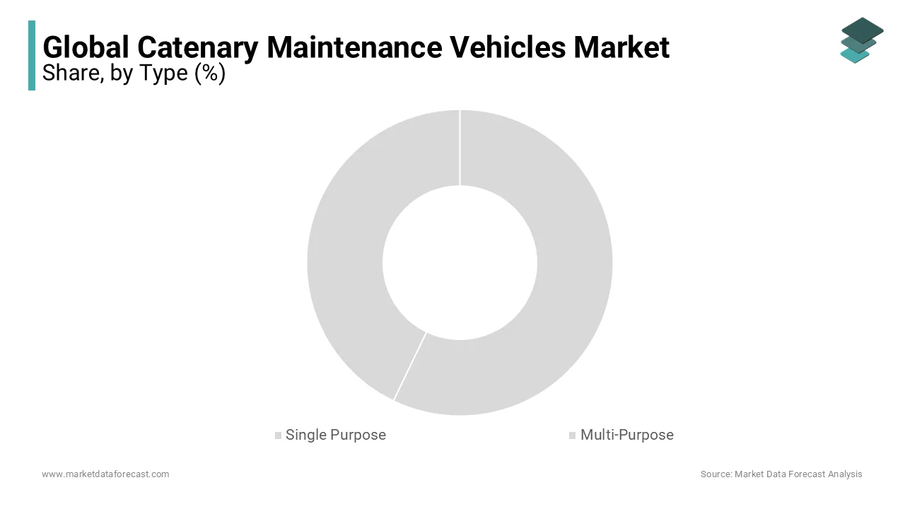 The multi-purpose segment dominated the market and has the highest market share.