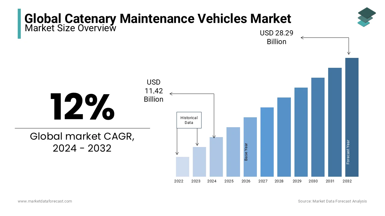 The global catenary maintenance vehicles market size is estimated to reach USD 28.29 billion by 2032