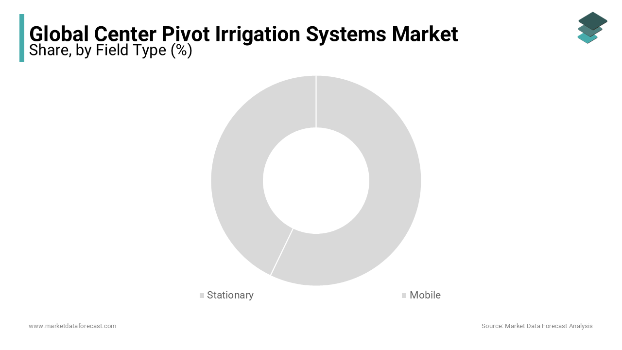 The field type segment was dominating the global center pivot irrigation system market in 2023 and is likely continue to lead