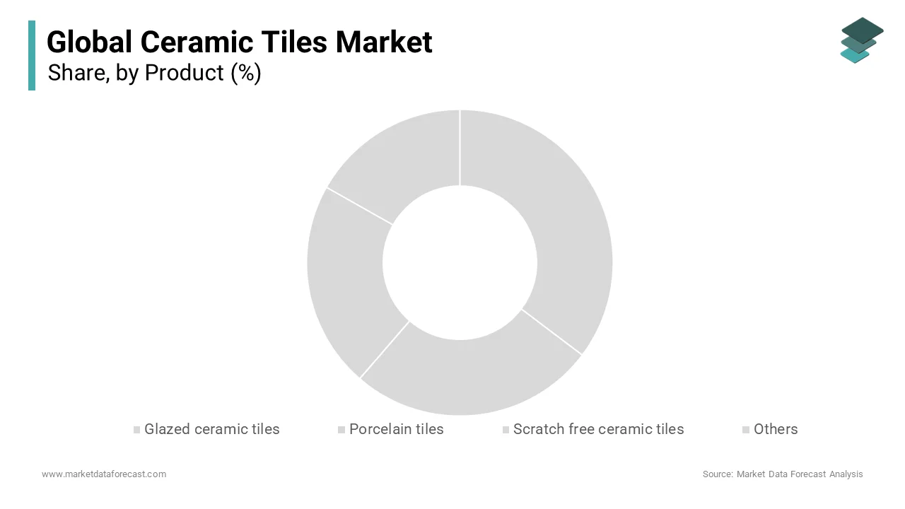 Based on product, The porcelain tiles segment held the leading share of 40.3% of the global market in 2024.