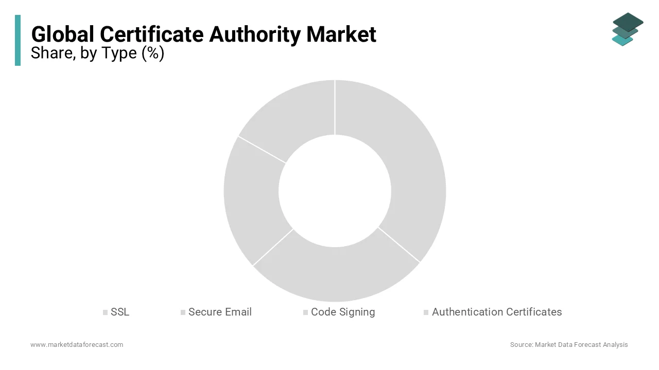 The SSL certificates account for a leading portion of the international market.