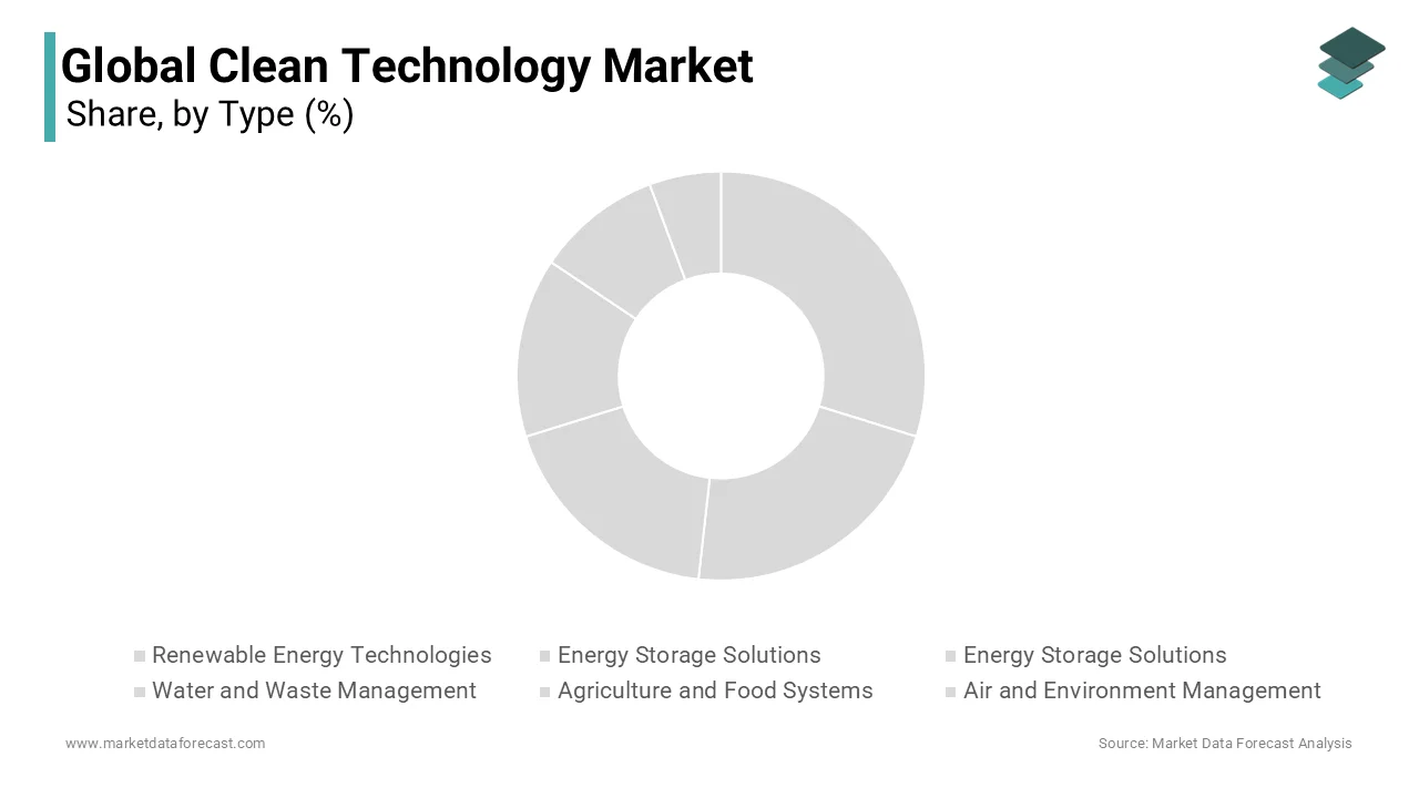 Renewable Energy Technologies dominate the market by holding 60.3% in 2024.