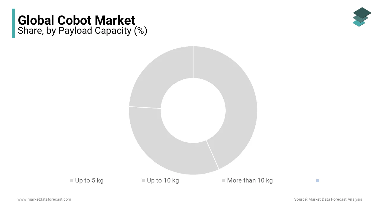 cobots with a load capacity segment of up to 5 kilograms accounted for the largest market share.