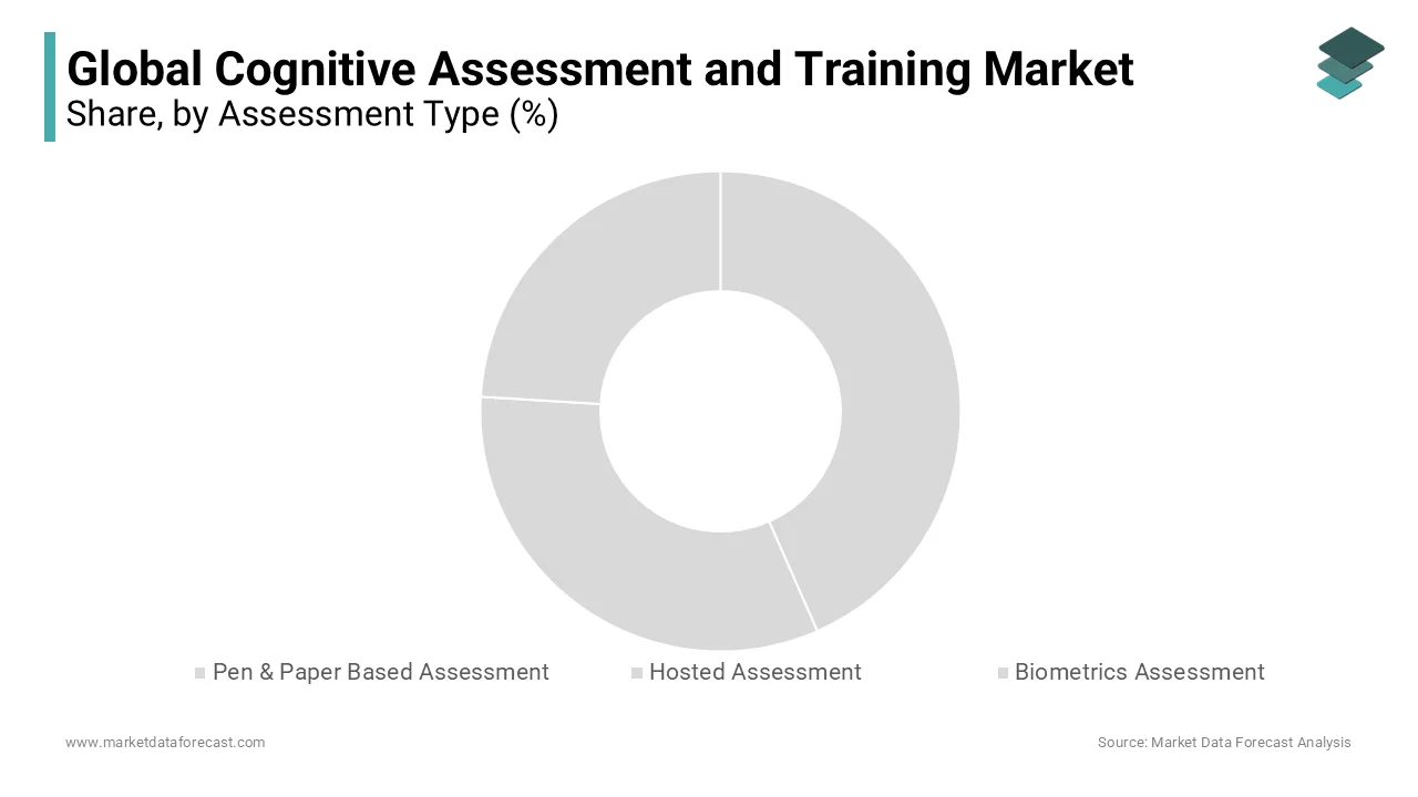 The pen & paper-based assessment accounted for the dominant share of the worldwide business.