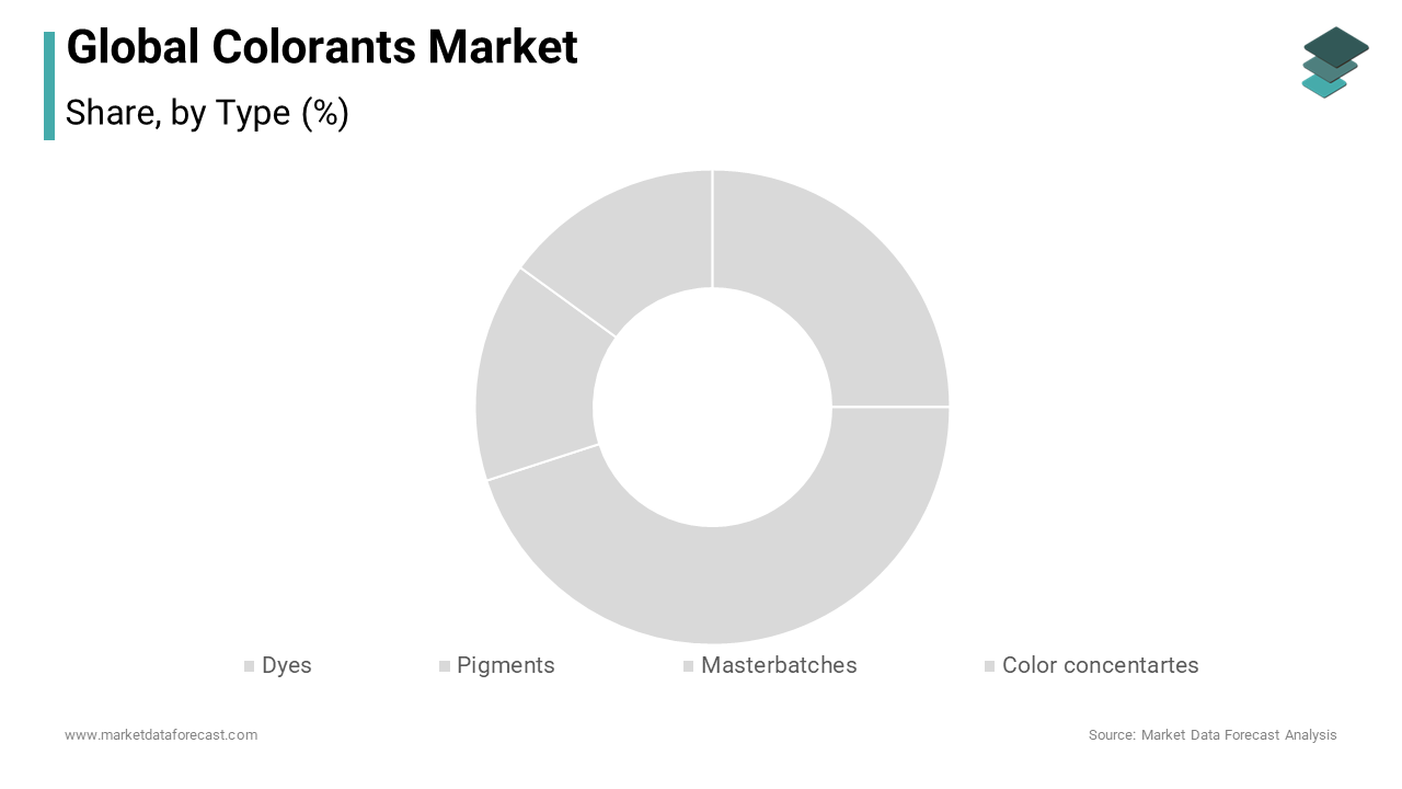 The dominance of dyes segment is majorly driven by their extensive use across industries such as paints and coatings, plastics, and construction.