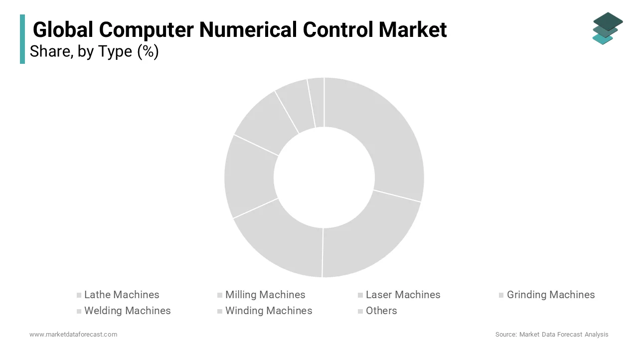 Based On Type, The milling machines segment led the market and accounted for 30.6% of the global CNC market share in 2024.