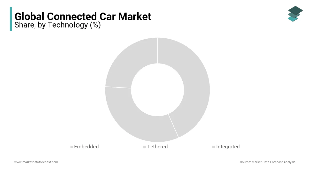 As a result, the rising use of embedded systems is expected to accelerate the adoption of connected autos over the forecasted period.