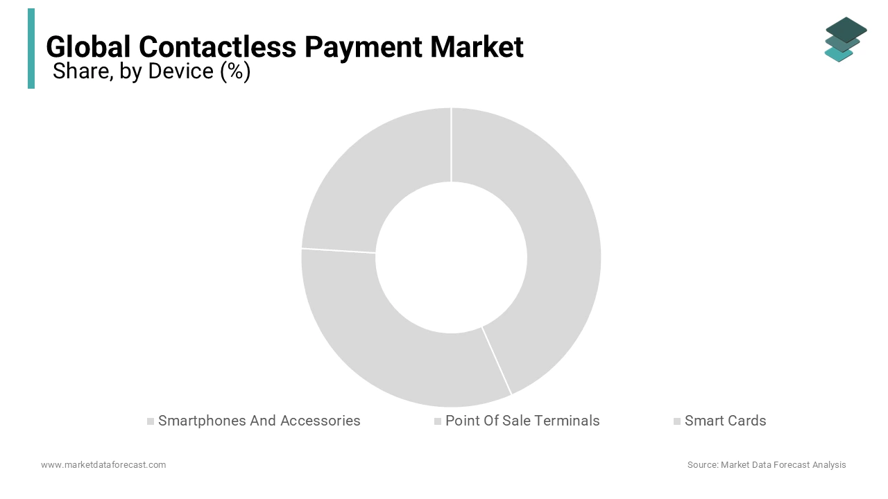 The device segment ruled the contactless payment market in 2023 and is set to keep leading.