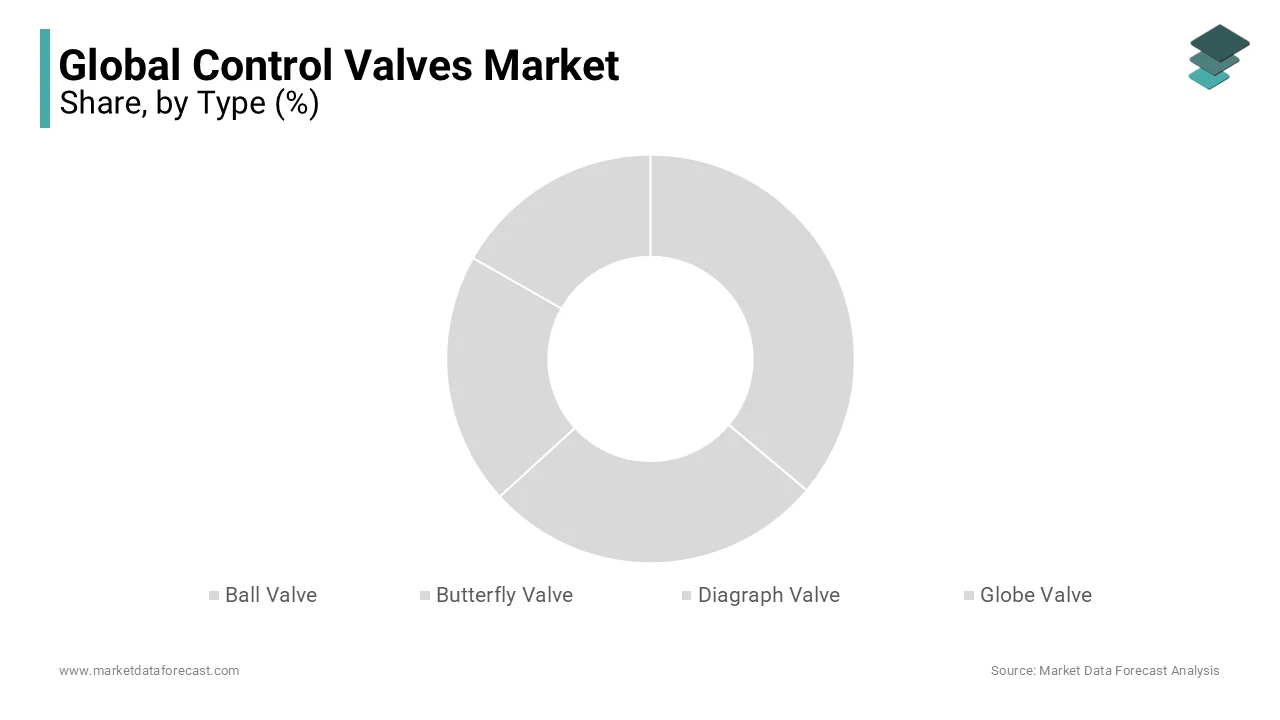 The ball valve segment led the market and accounted significant share in the global market share.