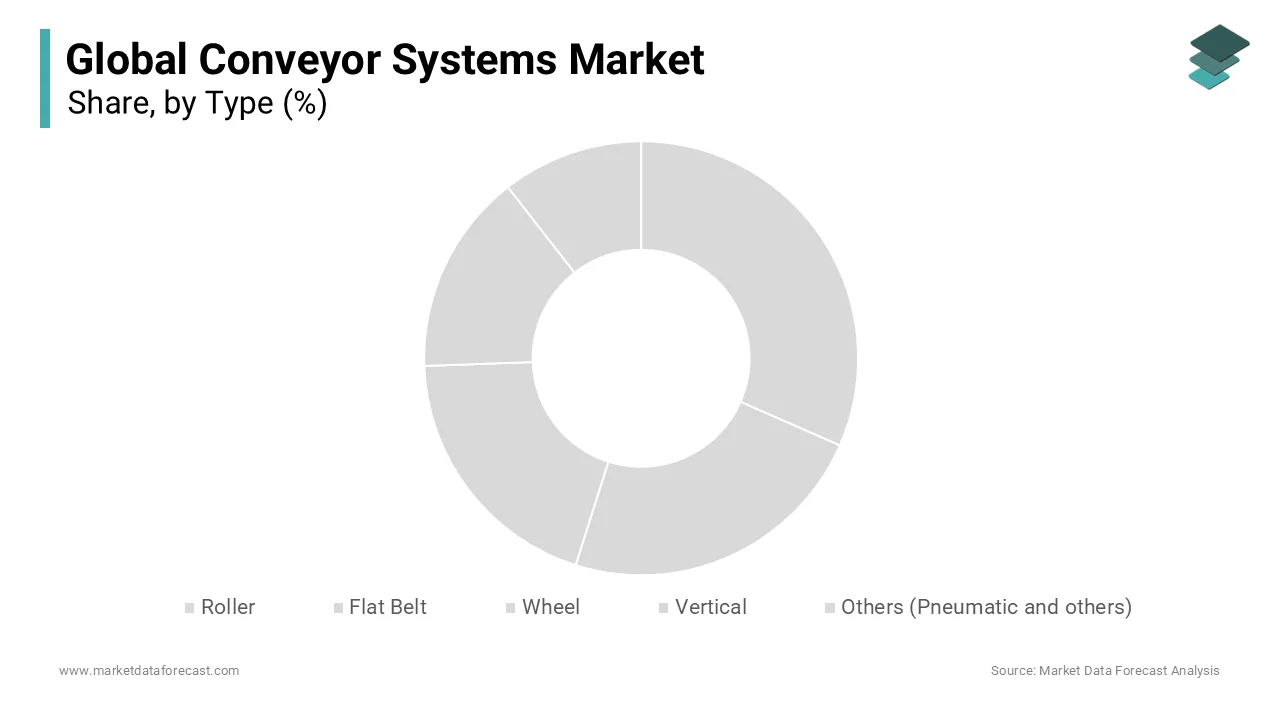 The roller segment dominated the market by occupying a share of 35.2% in the global market in 2024.